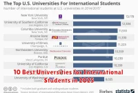 10 Best Universities for International Students in 2025 10 Best Universities for International Students in 2025